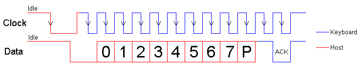 Host to Keyboard - Protocol Waveform